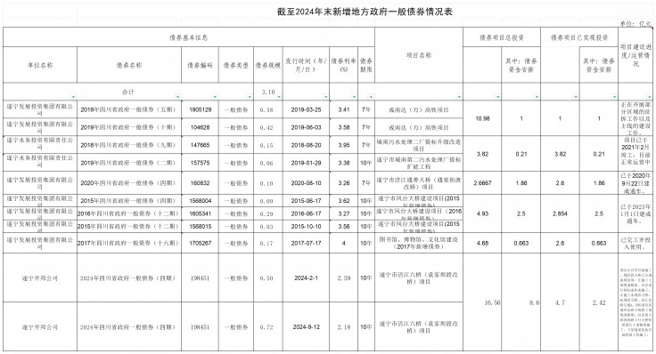 市本级新增地方政府债券存续期信息公开表汇总（除公交外）202506终版_新增地方政府一般债券情况表(1)